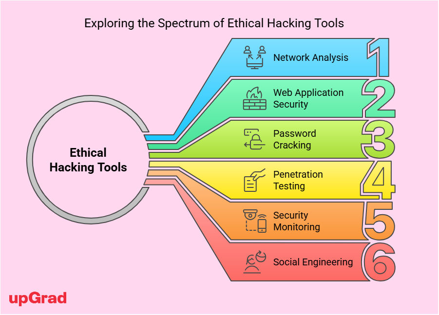 Spectrum of Ethical Hacking Tools