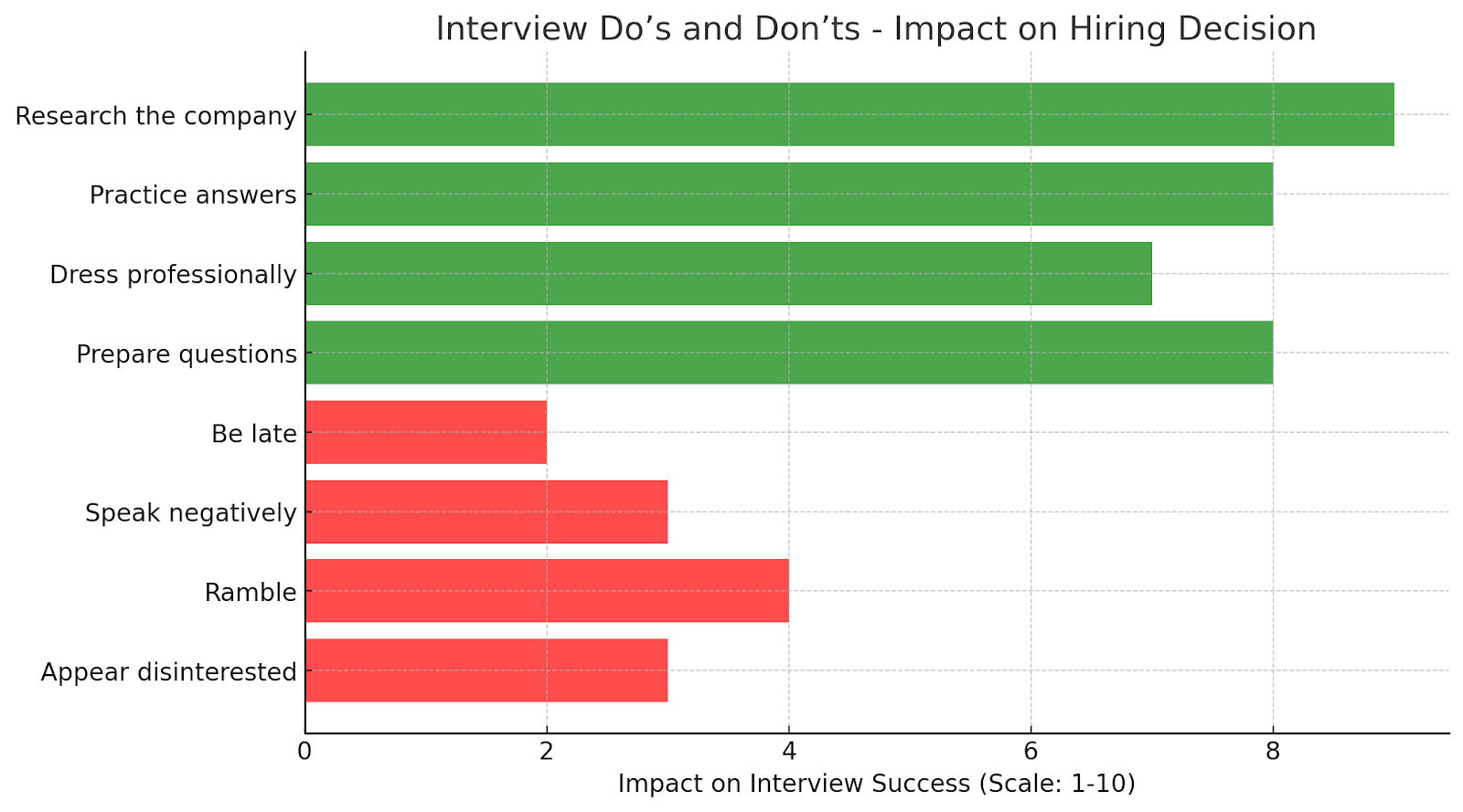 Do’s and dont’s of interview questions