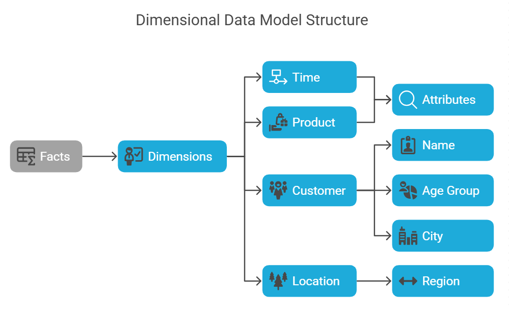 Elements of Dimensional Data Modeling/Model Elements of Dimensional Data Modeling/Model