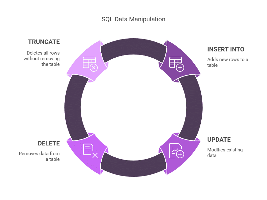SQL Data Manipulation SQL Data Manipulation