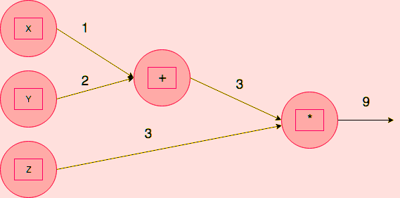 TensorFlow Computation Graph TensorFlow Computation Graph