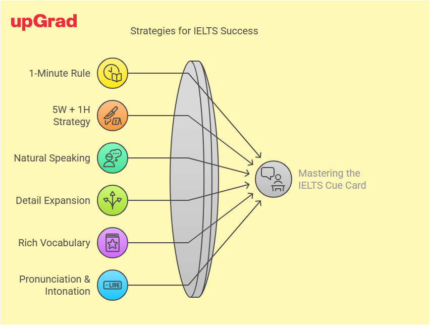Tips to ace IELTS Cue Card Section