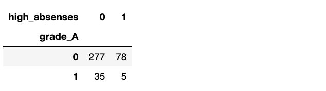 Conditional Probability Example with Python - building pivot table