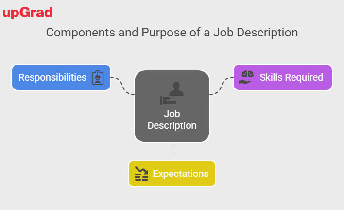 Components of job description Components of job description