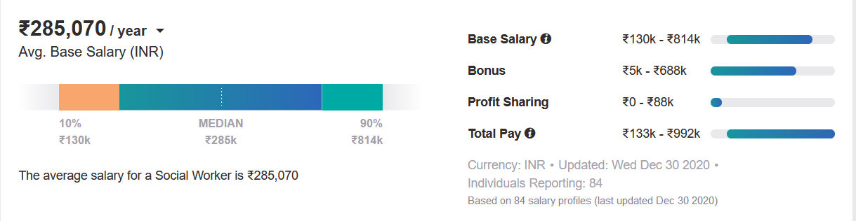 Social Worker salary in india Social Worker salary in india