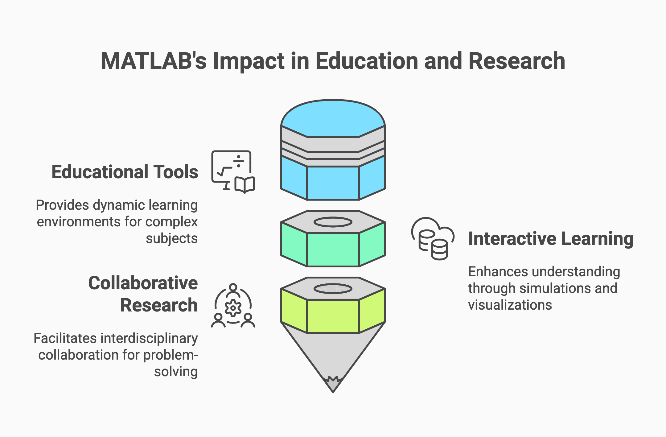 MATLAB's impact on education and research: learning tools, interactive education, collaborative research