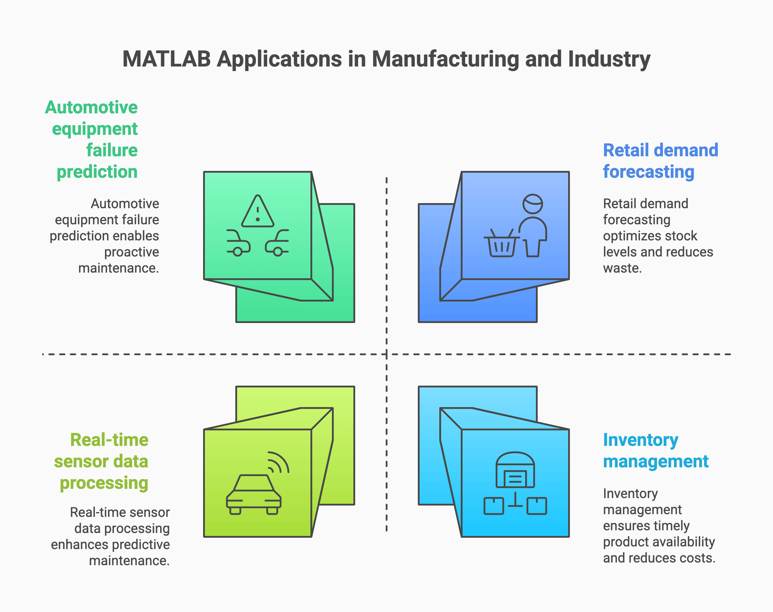 MATLAB in manufacturing: automotive failure prediction, retail forecasting, sensor data, inventory management