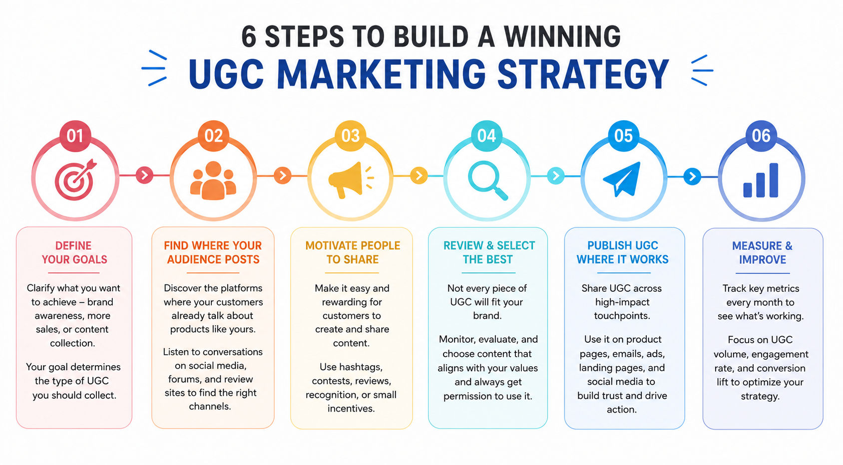 Horizontal flowchart infographic showing the 6 steps of a UGC marketing strategy with colorful icons and connected stages on a white background. Horizontal flowchart infographic showing the 6 steps of a UGC marketing strategy with colorful icons and connected stages on a white background.