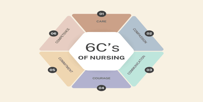 6c's of nursing 6c's of nursing
