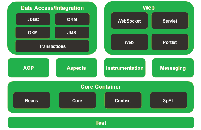 Different modules of the Spring framework Different modules of the Spring framework