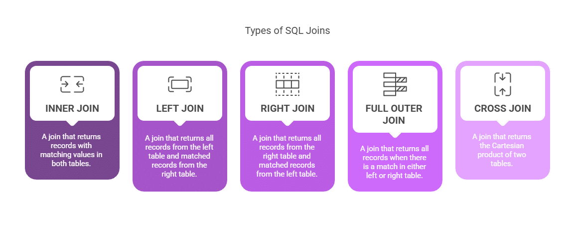 Types of SQL Joins Types of SQL Joins