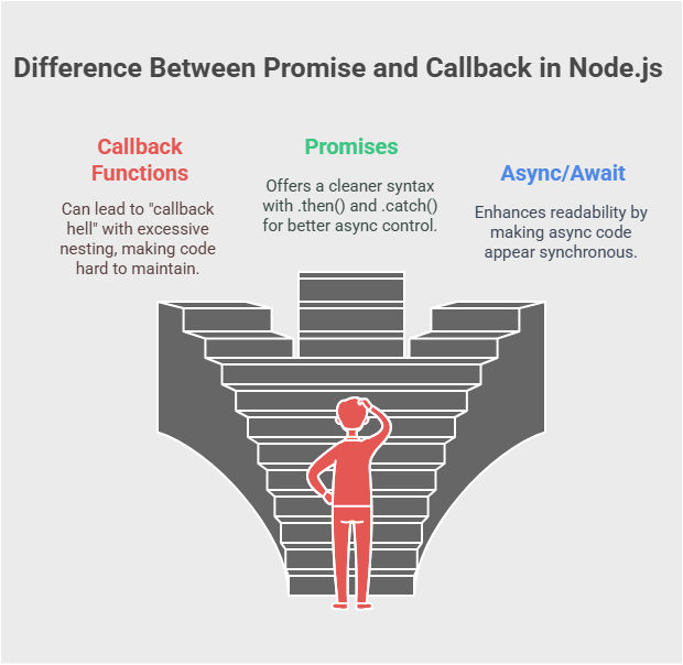 Difference Between Promise and Callback in Node.js Difference Between Promise and Callback in Node.js