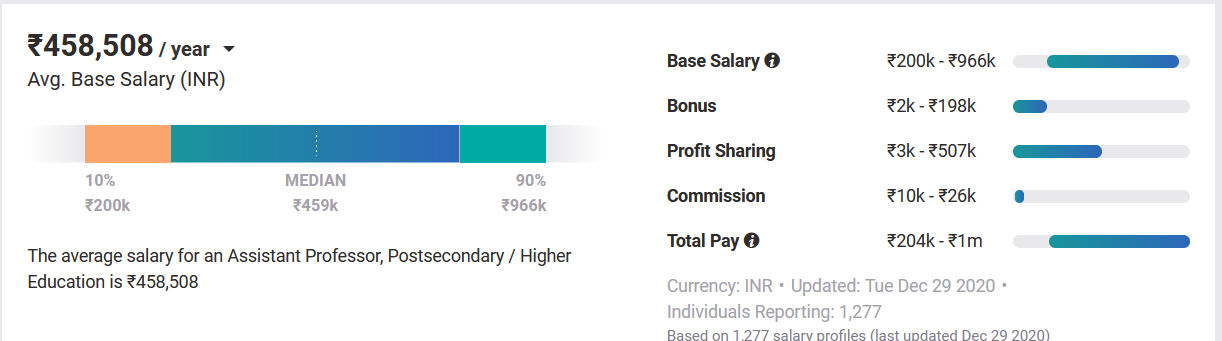 Professor salary in india Professor salary in india