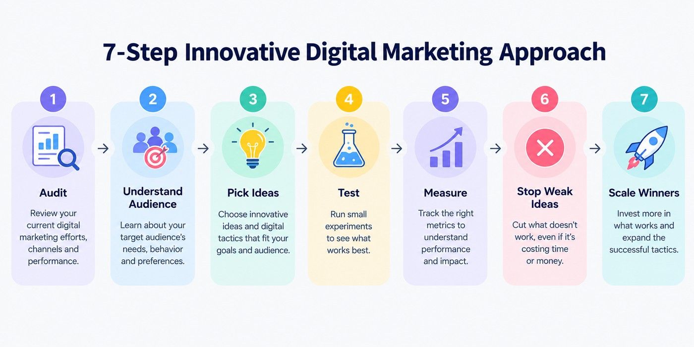 7-step innovative digital marketing approach showing audit, audience understanding, idea selection, testing, measurement, stopping weak ideas, and scaling successful tactics. 