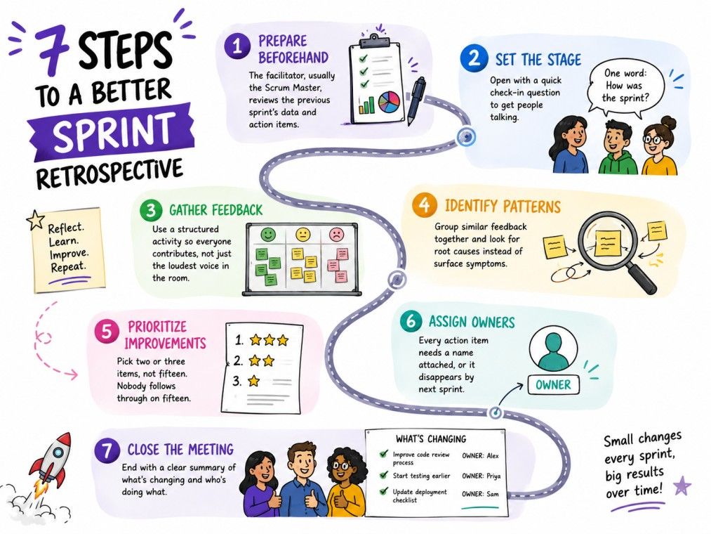 Step-by-step sprint retrospective workflow showing seven stages from preparation and feedback collection to action planning and meeting closure. Step-by-step sprint retrospective workflow showing seven stages from preparation and feedback collection to action planning and meeting closure.