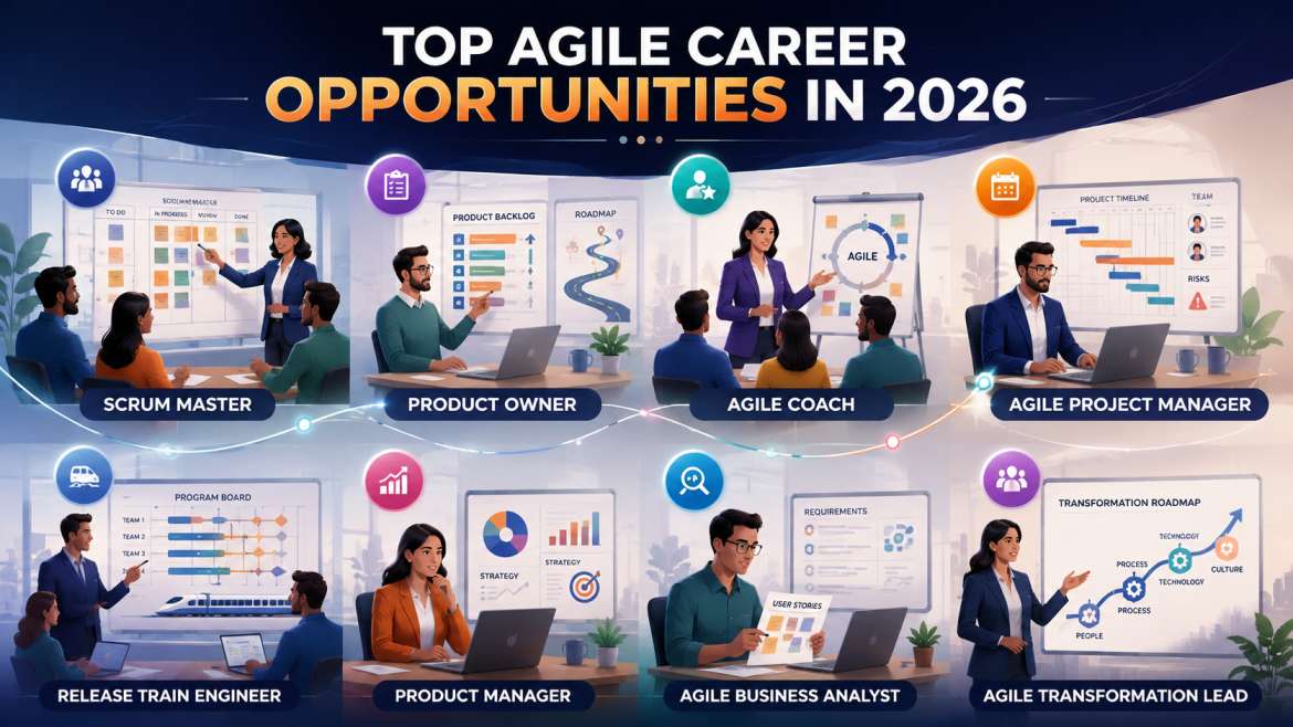 Top Agile career opportunities in 2026 featuring Scrum Master, Product Owner, Agile Coach, Agile Project Manager, Release Train Engineer, Product Manager, Agile Business Analyst, and Agile Transformation Lead. Top Agile career opportunities in 2026 featuring Scrum Master, Product Owner, Agile Coach, Agile Project Manager, Release Train Engineer, Product Manager, Agile Business Analyst, and Agile Transformation Lead.