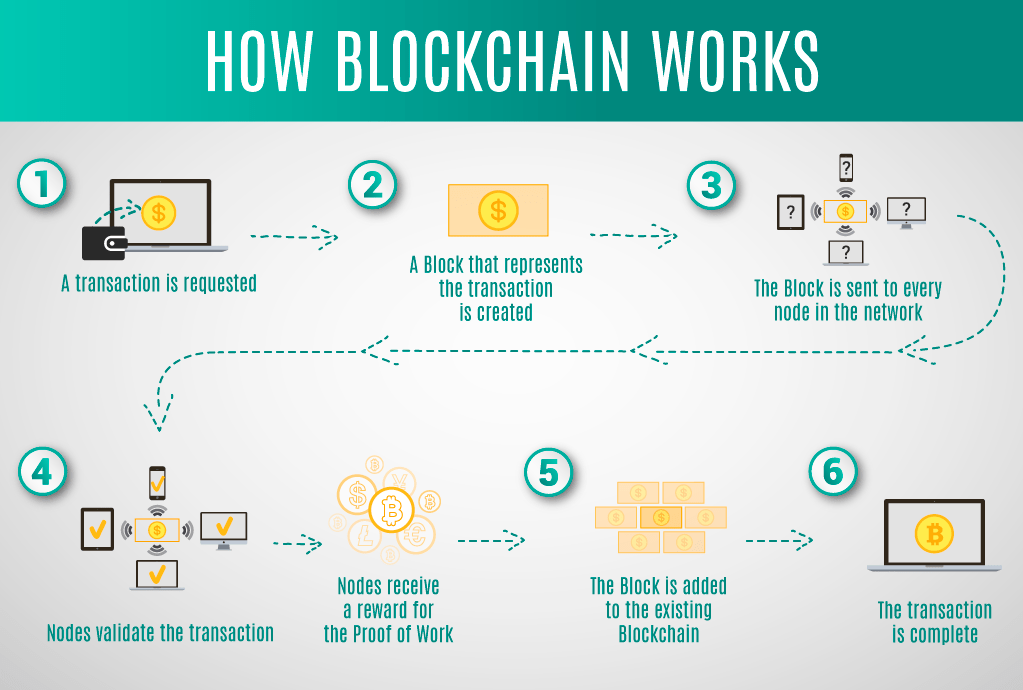 how blockchain works how blockchain works
