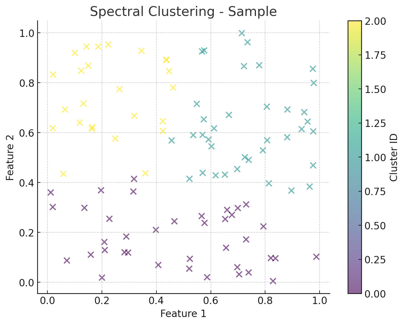 Spectral Clustering