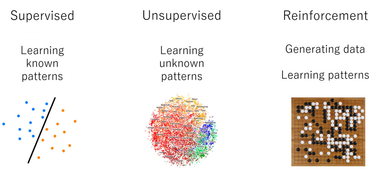 Types of Machine Learning Types of Machine Learning