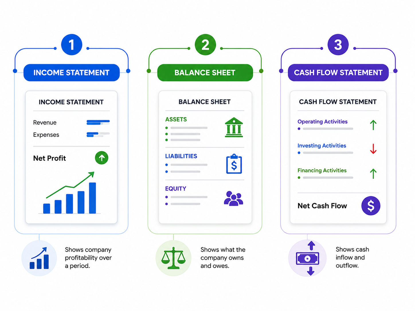 Three Main Reports of Financial Statements Analysis Three Main Reports of Financial Statements Analysis