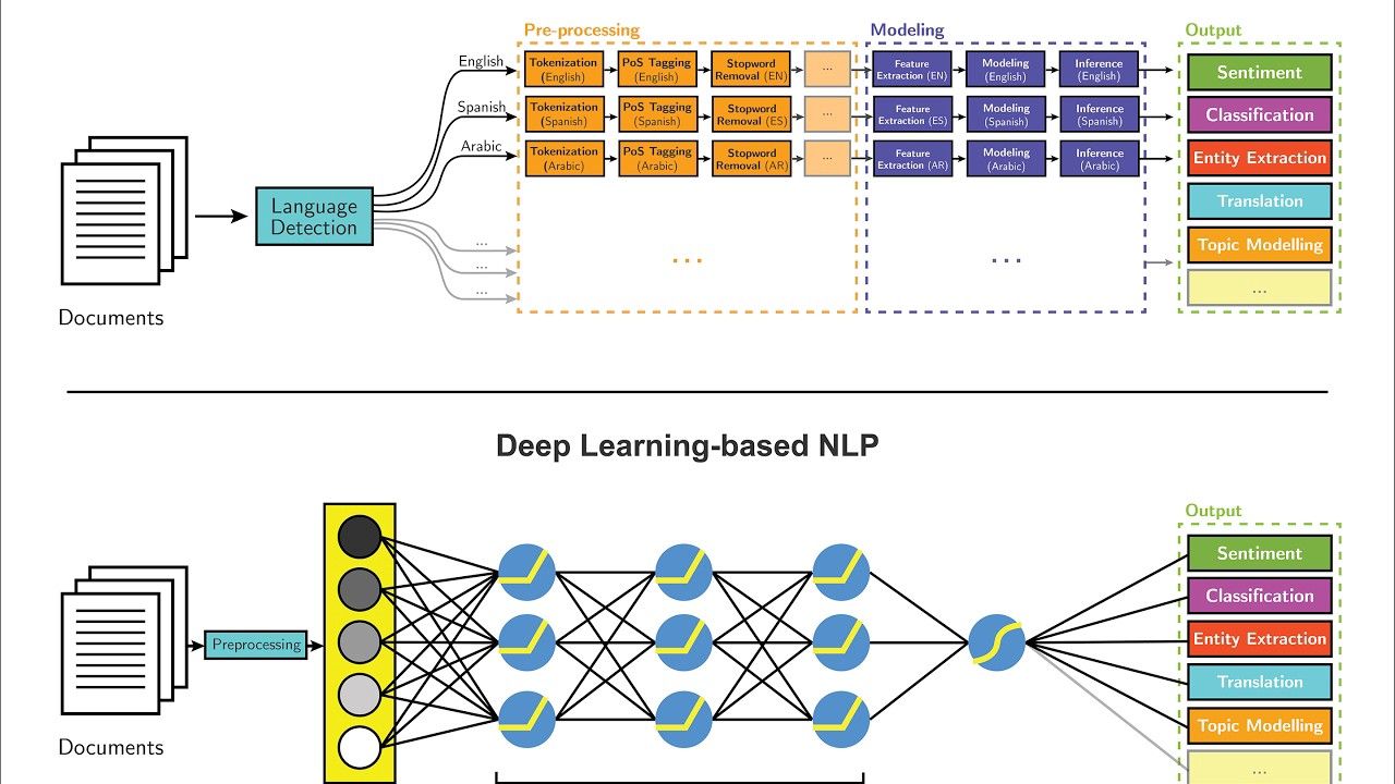 Natural Language Processing