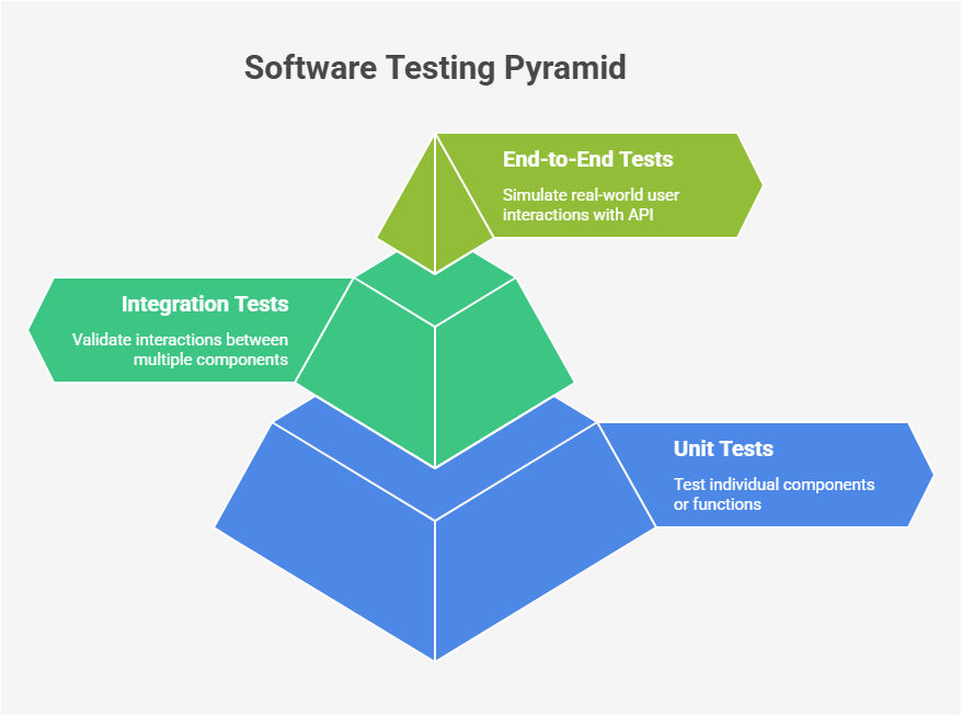 Concept of the test pyramid Concept of the test pyramid