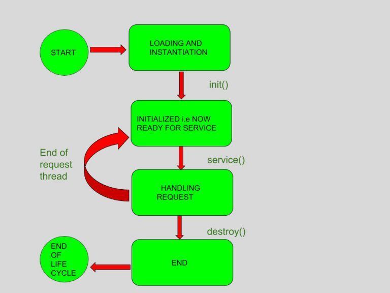 life-cycle of a servlet life-cycle of a servlet