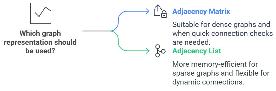 Which graph to use? Which graph to use?