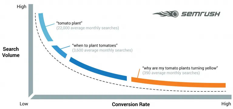 Conversion Rate