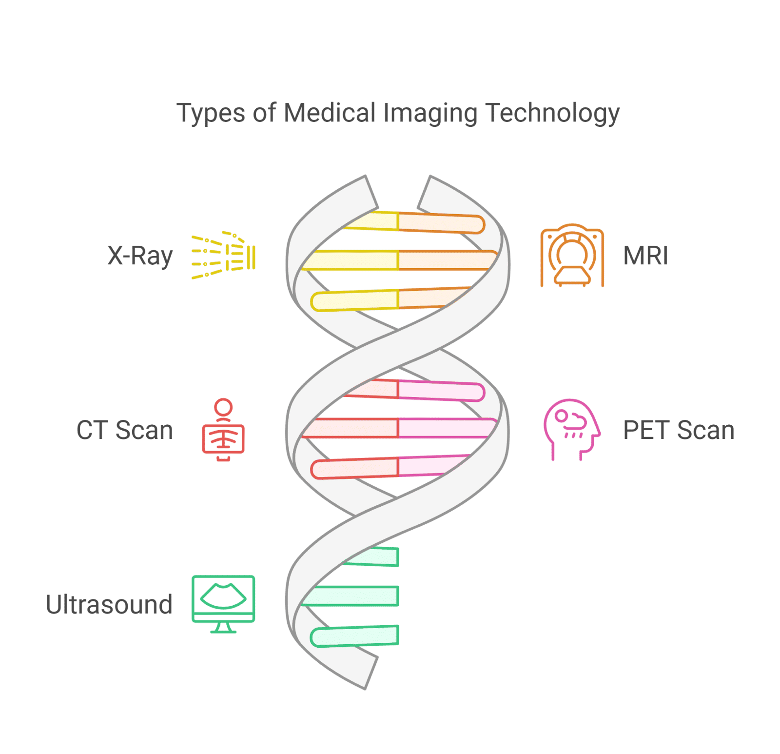 Types of Medical Imaging Technology Types of Medical Imaging Technology