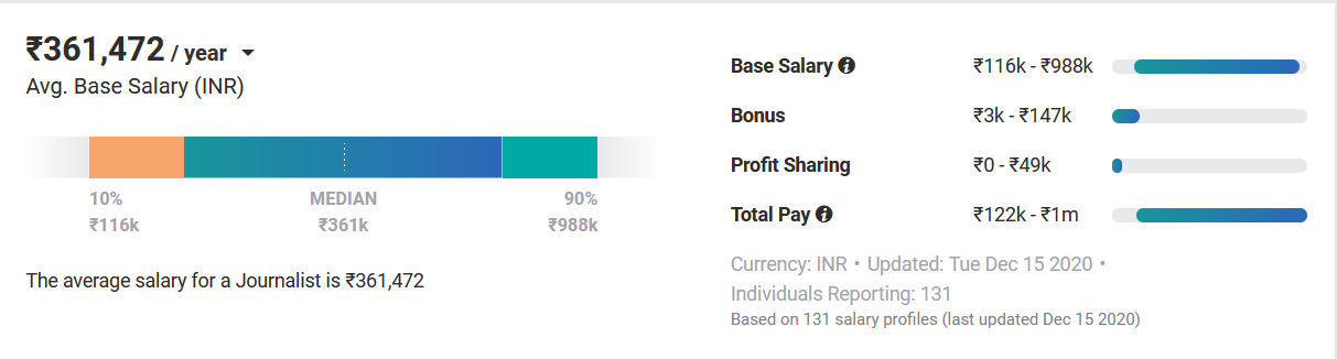 Journalist salary in india Journalist salary in india