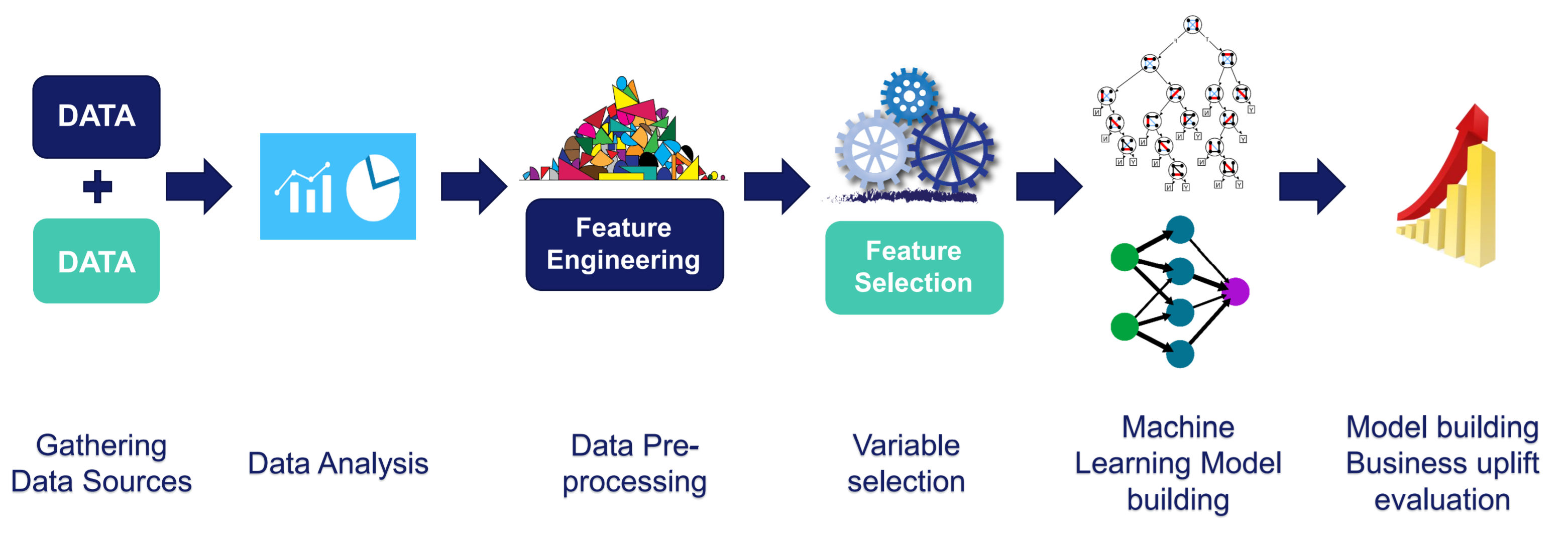 A diagram showing the pipeline of machine learning in Java A diagram showing the pipeline of machine learning in Java