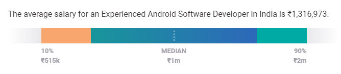 Experienced Android Developer Salary in India Experienced Android Developer Salary in India