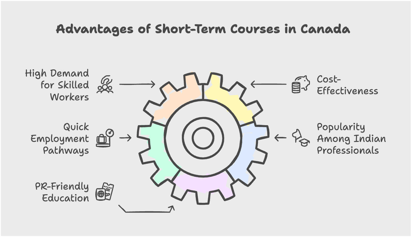 Advantages of short-term courses in Canada