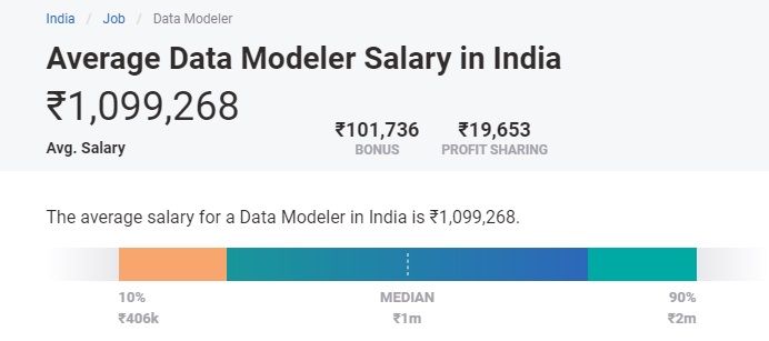 data modeler salary india data modeler salary india
