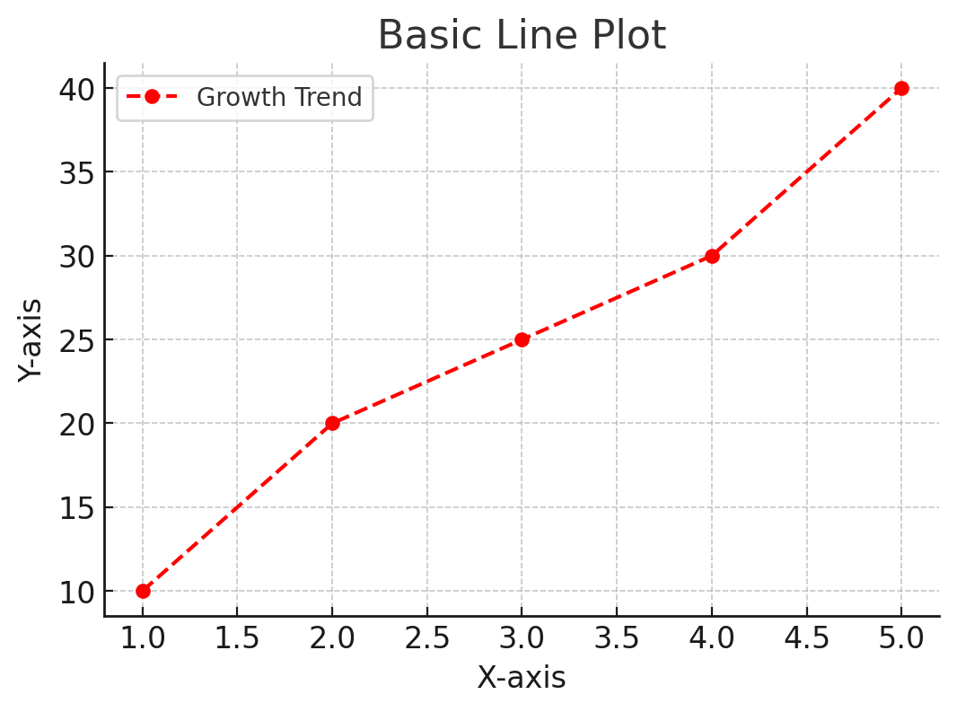line plot line plot