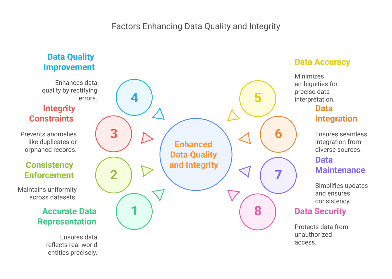 factors enhancing data quality