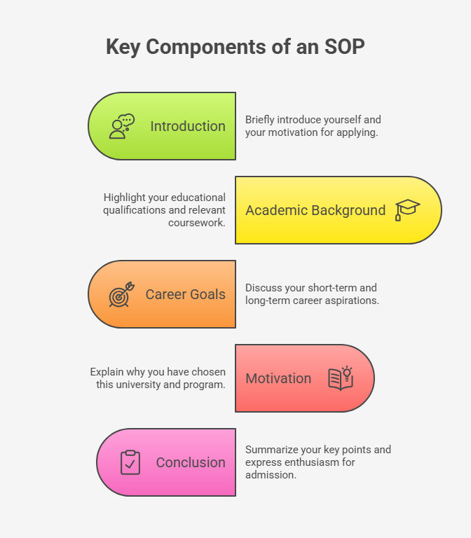 Key Components of an SOP Key Components of an SOP