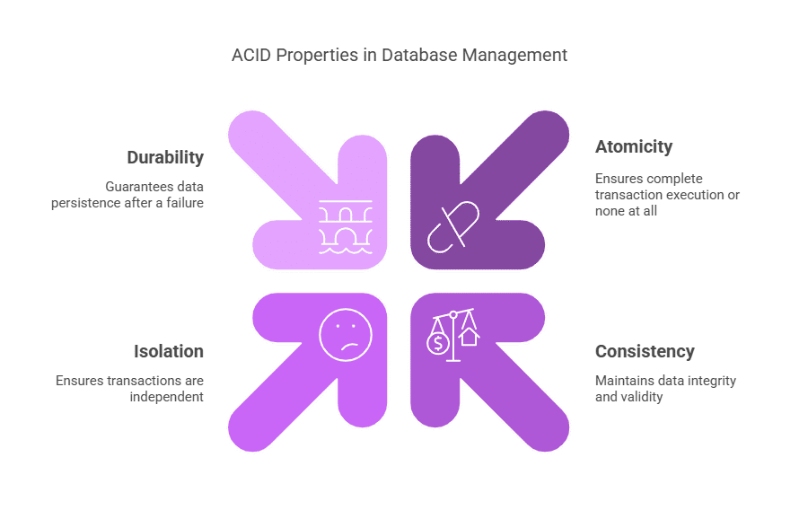 ACID Properties in DBMS ACID Properties in DBMS