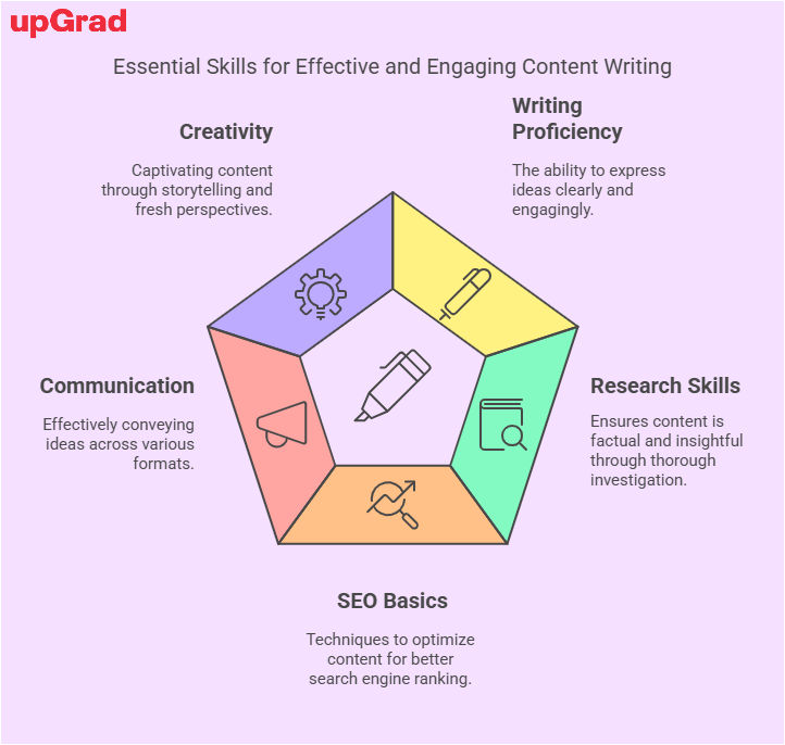 Effective skills required for content writing in 2025 Effective skills required for content writing in 2025