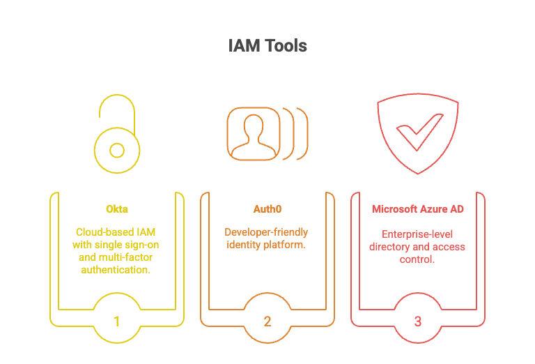 IAM Tools IAM Tools