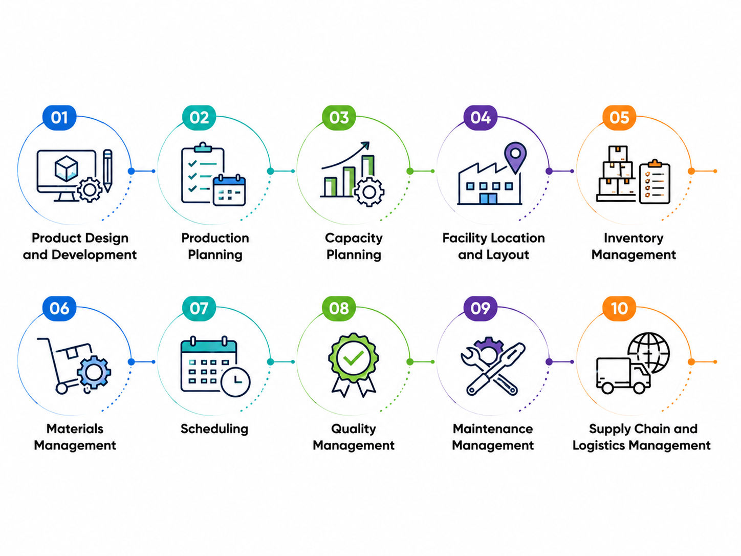 Functions of Production and Operations Management Functions of Production and Operations Management