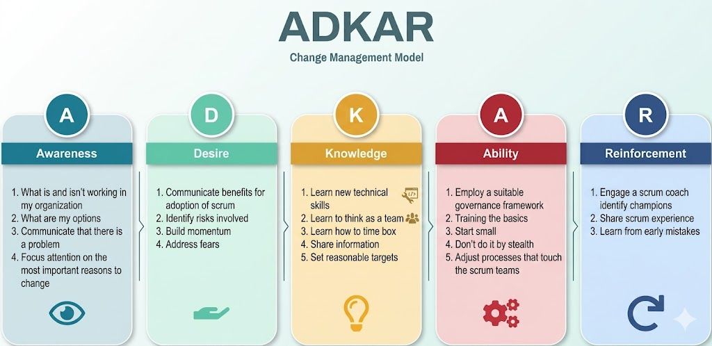ADKAR model 