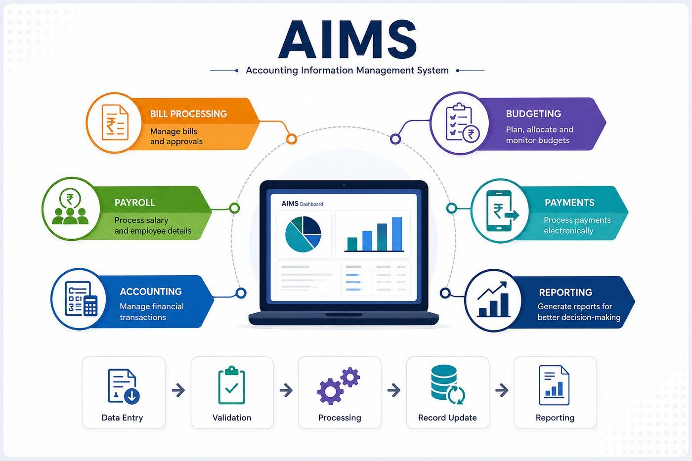 AIMS Accounting Information Management System infographic showing accounting, payroll, bill processing, budgeting, payments and reporting for Indian Railways. AIMS Accounting Information Management System infographic showing accounting, payroll, bill processing, budgeting, payments and reporting for Indian Railways.