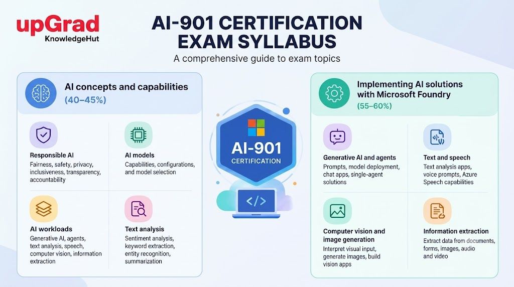 AI-901 certification exam syllabus covering AI concepts and capabilities (40-45%) and implementing AI solutions with Microsoft Foundry (55-60%).