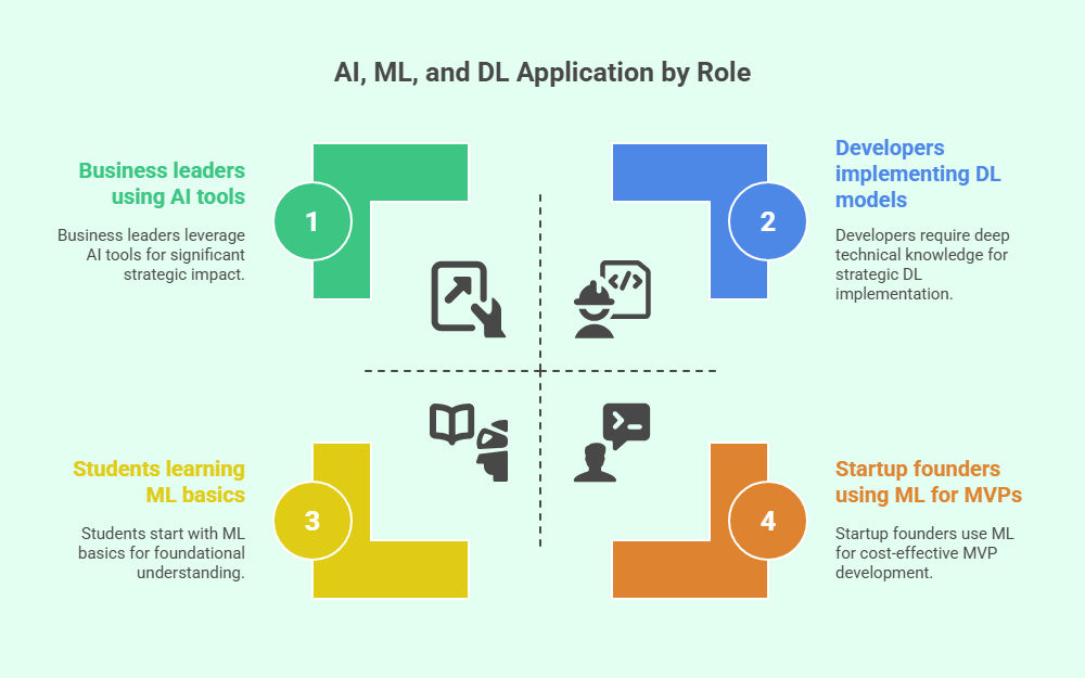 AI, ML, and DL Application by Role AI, ML, and DL Application by Role