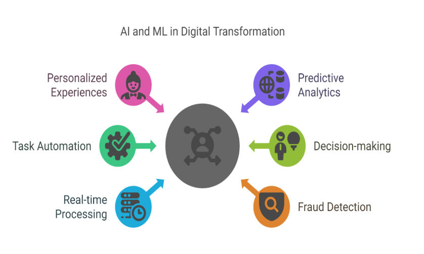 AI and ML Digital Transformation AI and ML Digital Transformation