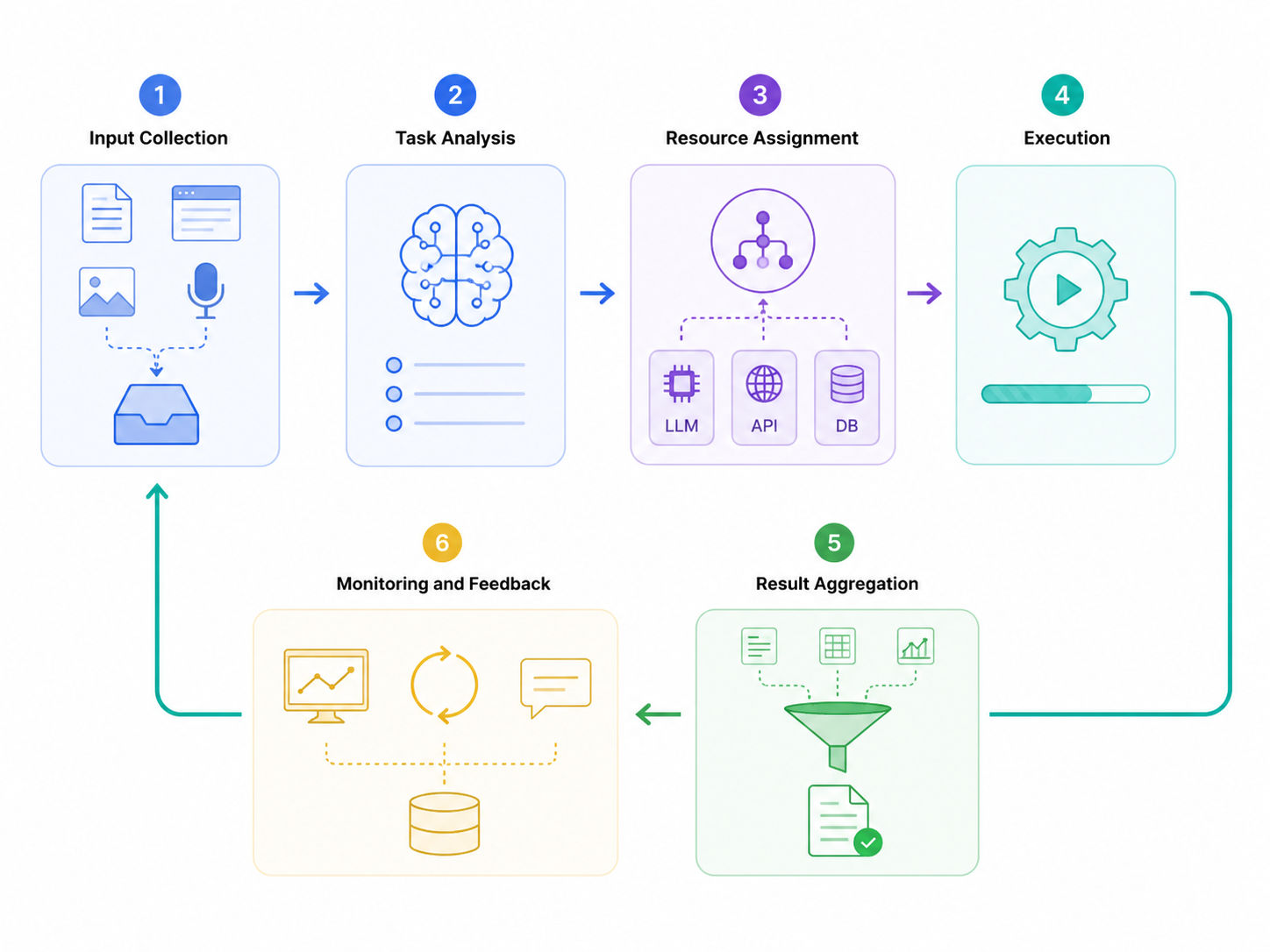 How AI Orchestration Works How AI Orchestration Works