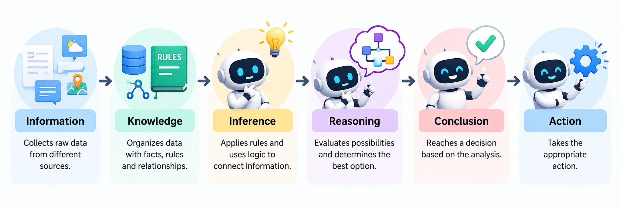 AI reasoning process showing six stages from information and knowledge to inference, reasoning, conclusion, and action. AI reasoning process showing six stages from information and knowledge to inference, reasoning, conclusion, and action.