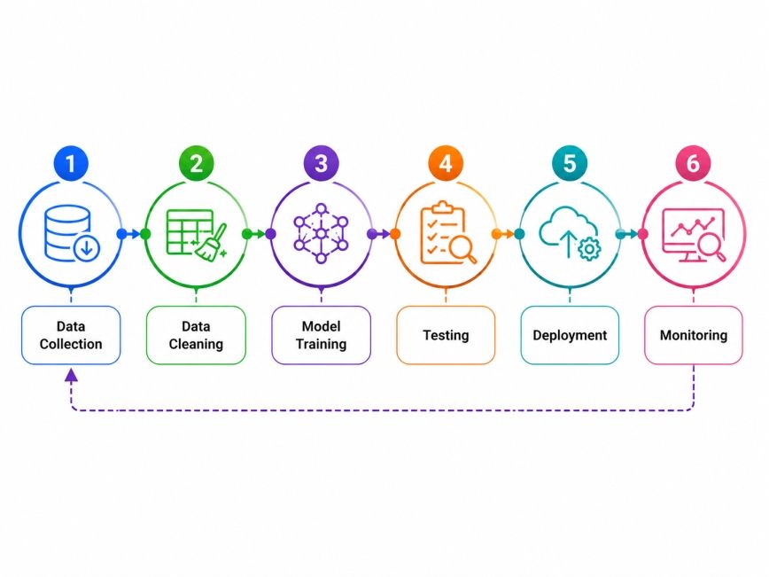 Example of an AI Workflow Chart Example of an AI Workflow Chart